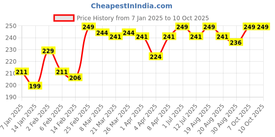 myntra.com Clovia Printed Low Rise Bikini Briefs clovia Price History Graph from 7 Jan 2025 to 10 Oct 2025