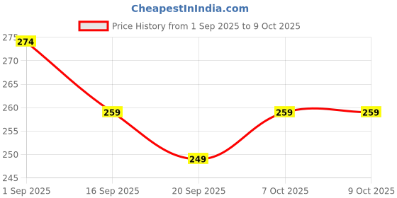 myntra.com Clovia Printed Mid Rise Hipster Brief - PN2855F19S clovia Price History Graph from 1 Sep 2025 to 8 Oct 2025