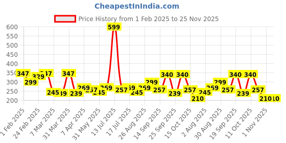 myntra.com Clovia Printed Mid-Rise Pure Cotton Hipster Briefs PN3411Y03S clovia Price History Graph from 1 Feb 2025 to 25 Nov 2025