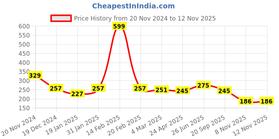 myntra.com Clovia Printed Non-Padded Non-Wired Cotton Demi Cup Printed Plunge Bra BR1595Z1342B clovia Price History Graph from 20 Nov 2024 to 10 Nov 2025