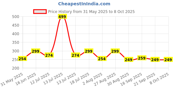 myntra.com Clovia Printed Outer Elastic Hipster Briefs PN3015V01S clovia Price History Graph from 31 May 2025 to 8 Oct 2025