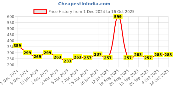 myntra.com Clovia Printed Pure Cotton Bikini Briefs clovia Price History Graph from 1 Dec 2024 to 15 Oct 2025
