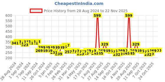 myntra.com Clovia Printed Pure Cotton Hipster Briefs clovia Price History Graph from 28 Aug 2024 to 22 Nov 2025