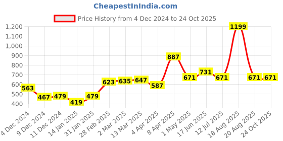 myntra.com Clovia Printed Satin Mini Robe clovia Price History Graph from 4 Dec 2024 to 24 Oct 2025
