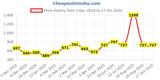 myntra.com Clovia Printed Satin Robe clovia Price History Graph from 3 Dec 2024 to 26 Oct 2025