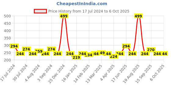 myntra.com Clovia Printed White & Blue Conversational Printed Pure Cotton Bikini Briefs clovia Price History Graph from 17 Jul 2024 to 4 Oct 2025
