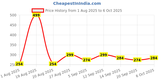 myntra.com Clovia Pure Cotton Inner Elastic Hipster Brief - PN2855G03S clovia Price History Graph from 1 Aug 2025 to 6 Oct 2025