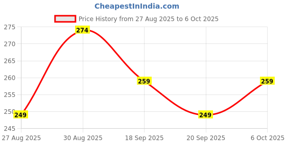 myntra.com Clovia Pure Cotton Outer Elastic Boy Short Brief - PN3170Q12S clovia Price History Graph from 27 Aug 2025 to 6 Oct 2025