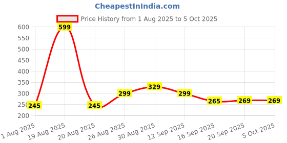 myntra.com Clovia Pure Cotton Outer Elastic Hipster Brief clovia Price History Graph from 1 Aug 2025 to 4 Oct 2025