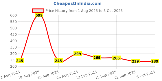 myntra.com Clovia Pure Cotton Outer Elastic Hipster Brief - PN2777P13S clovia Price History Graph from 1 Aug 2025 to 5 Oct 2025