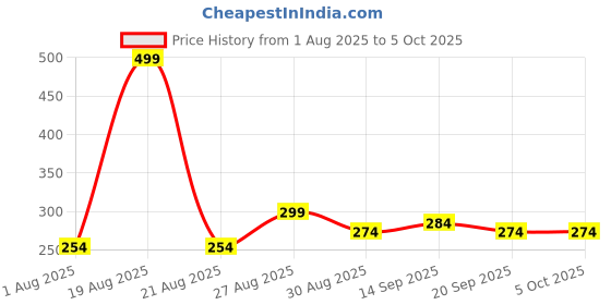 myntra.com Clovia Pure Cotton Outer Elastic Hipster Brief - PN3110U02S clovia Price History Graph from 1 Aug 2025 to 4 Oct 2025