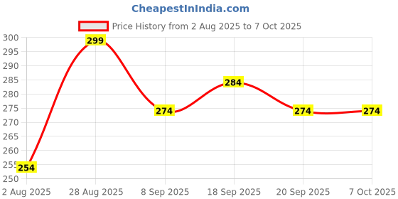 myntra.com Clovia Pure Cotton Outer Elastic Hipster Brief - PN3283V13S clovia Price History Graph from 2 Aug 2025 to 7 Oct 2025