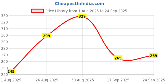 myntra.com Clovia Pure Cotton Outer Elastic Hipster Brief - PN3464G36S clovia Price History Graph from 1 Aug 2025 to 24 Sep 2025