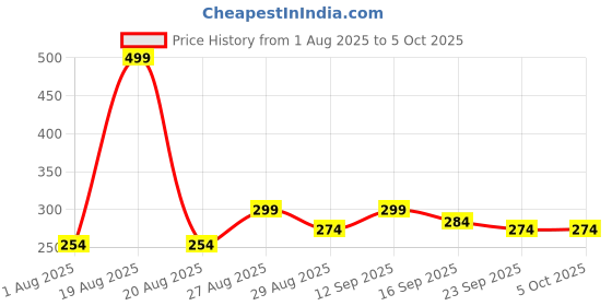 myntra.com Clovia Pure Cotton Outer Elastic Hipster Brief - PN3561P13S clovia Price History Graph from 1 Aug 2025 to 5 Oct 2025