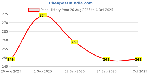 myntra.com Clovia Pure Cotton Outer Elastic Hipster Brief - PN3563P08S clovia Price History Graph from 26 Aug 2025 to 4 Oct 2025