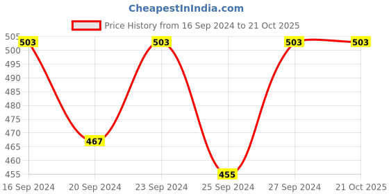 myntra.com Clovia Purple & Blue Bra clovia Price History Graph from 16 Sep 2024 to 21 Oct 2025