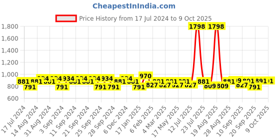 myntra.com Clovia Purple & Magenta Set Of 2 Cotton Non-Padded Non-Wired Full Cup Bra COMBRC905-Multicolor clovia Price History Graph from 17 Jul 2024 to 4 Oct 2025