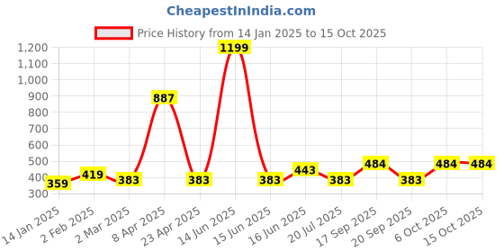 myntra.com Clovia Purple Checked Full Coverage Lightly Padded T-shirt Bra With All Day Comfort clovia Price History Graph from 14 Jan 2025 to 14 Oct 2025
