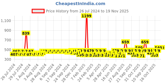 myntra.com Clovia Purple Full Coverage Lightly Padded Everyday Bra BR1479P1232B-Purple clovia Price History Graph from 26 Jul 2024 to 19 Nov 2025