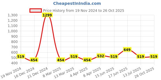 myntra.com Clovia Purple Full Coverage Removable Padding Racerback Sports Bra With All Day Comfort clovia Price History Graph from 19 Nov 2024 to 26 Oct 2025