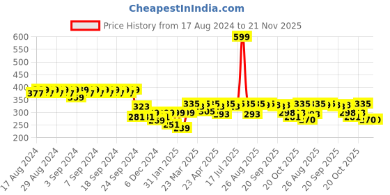 myntra.com Clovia Purple Non-Wired Seamless Lightly Padded Bra BR1280A1532B clovia Price History Graph from 17 Aug 2024 to 21 Nov 2025