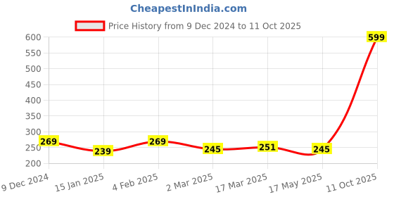 myntra.com Clovia Purple Printed Non-Wired Non Padded Everyday Bra BR0185Y1232B clovia Price History Graph from 9 Dec 2024 to 11 Oct 2025