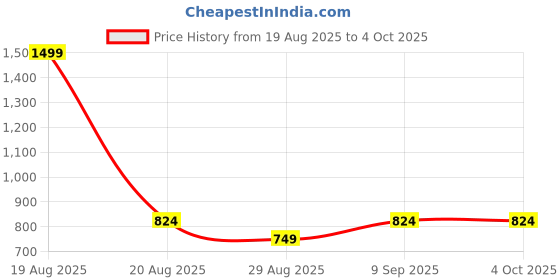 myntra.com Clovia Quick Dry High Rise Skirt Attached With Ankle Length Tights clovia Price History Graph from 19 Aug 2025 to 4 Oct 2025