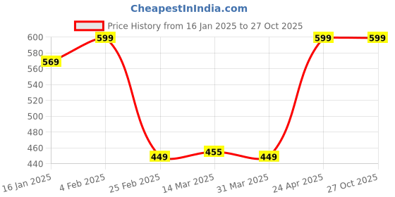 myntra.com Clovia Red & Black Pack Of 3 Mid-Rise Hipster Briefs clovia Price History Graph from 16 Jan 2025 to 26 Oct 2025