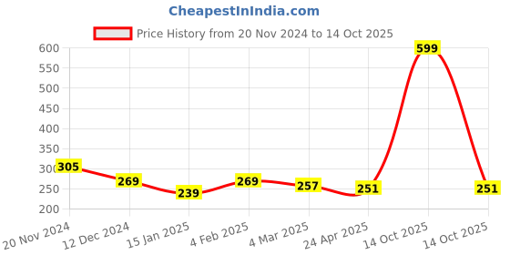 myntra.com Clovia Red & Black Solid Non-Wired Non Padded T-shirt Bra BR2183P0432B clovia Price History Graph from 20 Nov 2024 to 14 Oct 2025