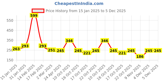 myntra.com Clovia Red & White Floral Non-Padded Non-Wired Full Cup Bra clovia Price History Graph from 15 Jan 2025 to 5 Dec 2025