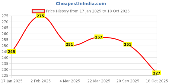 myntra.com Clovia Red & White Graphic Everyday Bra BR1780G0432B clovia Price History Graph from 17 Jan 2025 to 18 Oct 2025