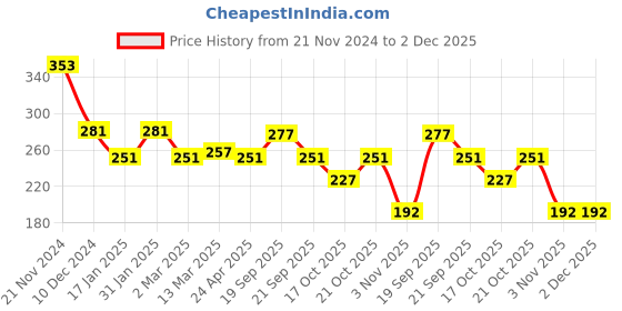 myntra.com Clovia Red & White Non Padded & Non Wired Checked Bra clovia Price History Graph from 21 Nov 2024 to 2 Dec 2025