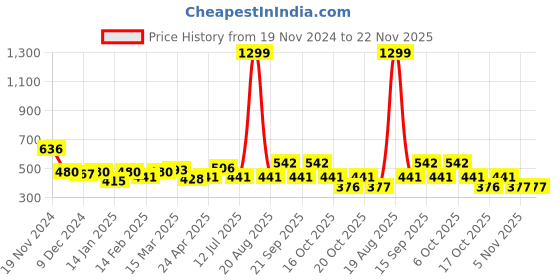 myntra.com Clovia Red Bralette Underwired Lightly Padded Bra clovia Price History Graph from 19 Nov 2024 to 21 Nov 2025
