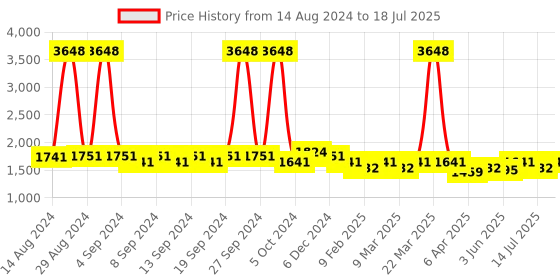 myntra.com Clovia Red Conversational Printed Pure Cotton Top With Pyjamas clovia Price History Graph from 14 Aug 2024 to 18 Jul 2025
