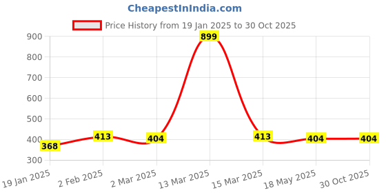 myntra.com Clovia Red Floral Everyday Bra-Full Coverage BR2302P1432E clovia Price History Graph from 19 Jan 2025 to 29 Oct 2025