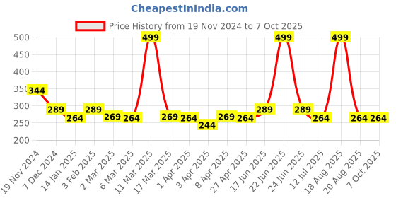 myntra.com Clovia Red Full-Coverage Bra BR0349P1340B clovia Price History Graph from 19 Nov 2024 to 6 Oct 2025