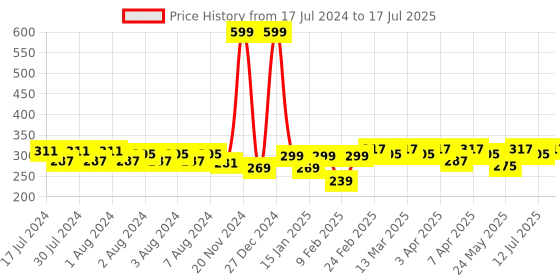 myntra.com Clovia Red Medium-Coverage Bra BR0638P04 clovia Price History Graph from 17 Jul 2024 to 17 Jul 2025