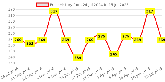 myntra.com Clovia Red Non Padded Wirefree Full Coverage Bra clovia Price History Graph from 24 Jul 2024 to 15 Jul 2025