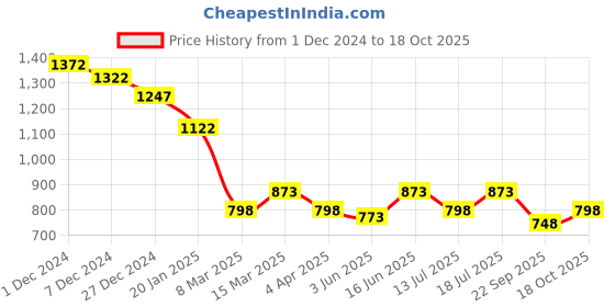 myntra.com Clovia Red Pack Of 5 High-Rise Hipster Briefs clovia Price History Graph from 1 Dec 2024 to 18 Oct 2025