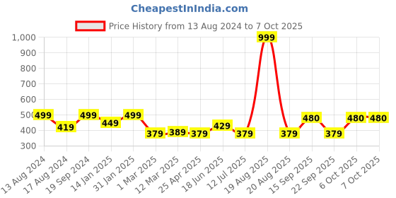 myntra.com Clovia Red Regular Crop Top clovia Price History Graph from 13 Aug 2024 to 7 Oct 2025
