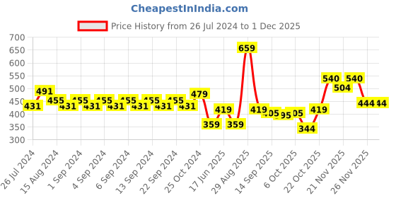 myntra.com Clovia Red Solid Non-Wired Lightly Padded T-shirt Bra BR1279P1432B clovia Price History Graph from 26 Jul 2024 to 30 Nov 2025
