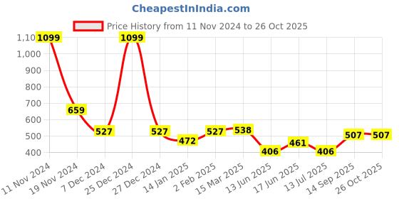 myntra.com Clovia Red Underwired Lightly Padded Balconette Bra clovia Price History Graph from 11 Nov 2024 to 25 Oct 2025
