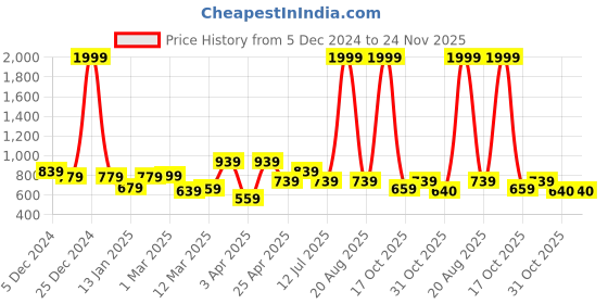 myntra.com Clovia Saree Shapewear clovia Price History Graph from 5 Dec 2024 to 23 Nov 2025