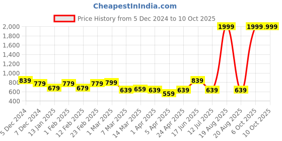 myntra.com Clovia Saree Shapewear clovia Price History Graph from 5 Dec 2024 to 9 Oct 2025