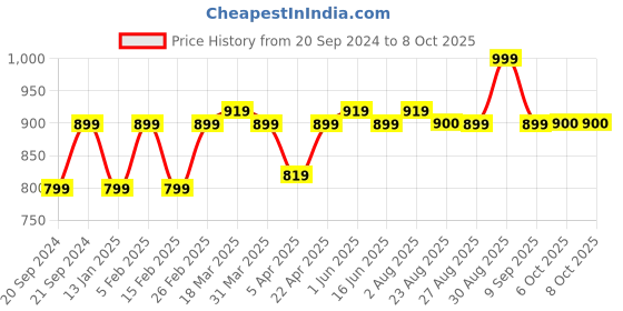 myntra.com Clovia Saree Shapewear With Drawstring clovia Price History Graph from 20 Sep 2024 to 8 Oct 2025