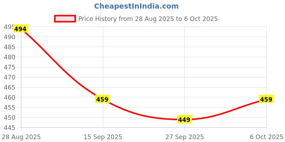 myntra.com Clovia Self Design Full Coverage Seamless Lightly Padded Multiway T-shirt Bra clovia Price History Graph from 28 Aug 2025 to 6 Oct 2025