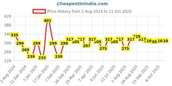 myntra.com Clovia Self Design Non-Padded Nylon Non-Wired Bra clovia Price History Graph from 2 Aug 2024 to 11 Oct 2025