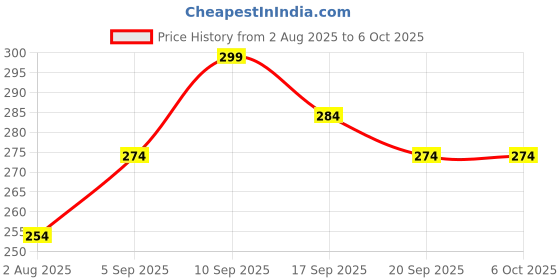 myntra.com Clovia Self Design Pure Cotton Outer Elastic Hipster Brief clovia Price History Graph from 2 Aug 2025 to 5 Oct 2025