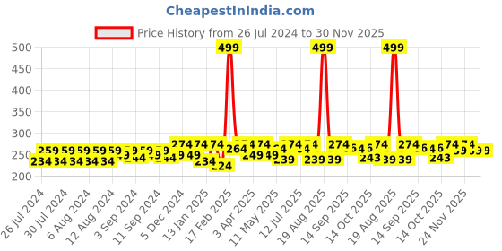 myntra.com Clovia Self Design Semi-Sheer Hipster Brief - PN3469P133XL clovia Price History Graph from 26 Jul 2024 to 30 Nov 2025