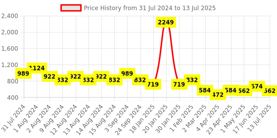 myntra.com Clovia Self Design Sheer Net Robe clovia Price History Graph from 31 Jul 2024 to 13 Jul 2025